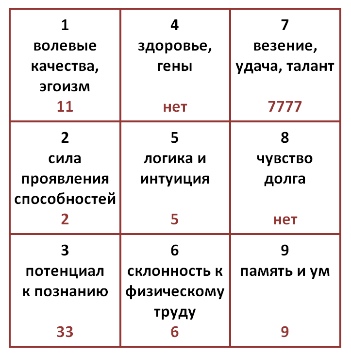 Расшифровка ячеек матрица судьбы Пифагора. 